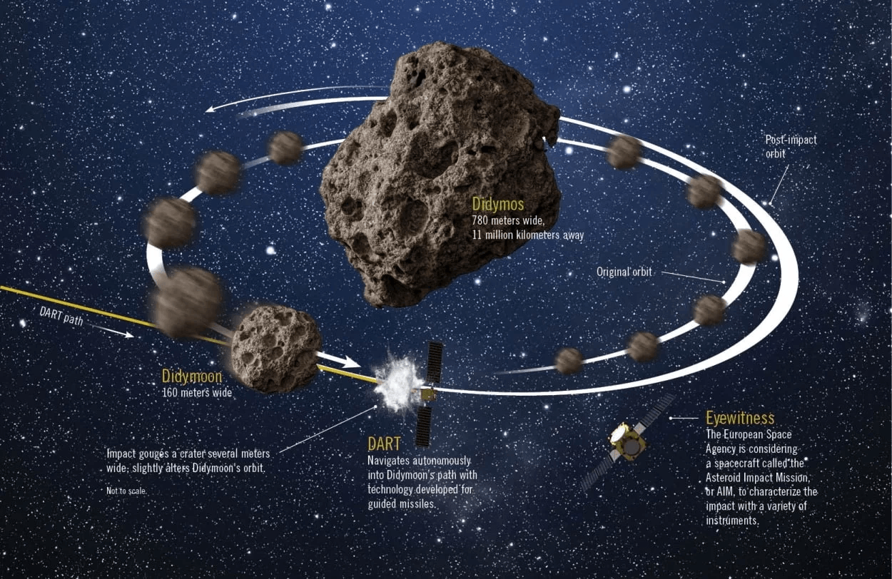 Орбита пояса астероидов. Движение + Орбита астероида. Пояс астероидов. Вращение астероидов.