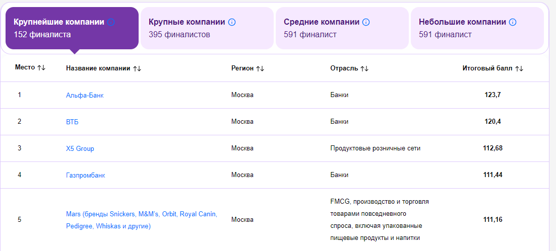 Рейтинг лучших работодателей России 2024